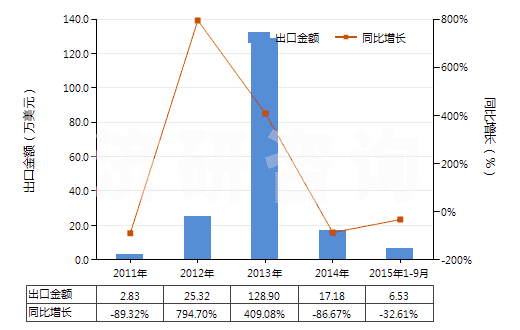 2011-2015年9月中國硝酸銀(HS28432100)出口總額及增速統(tǒng)計(jì)